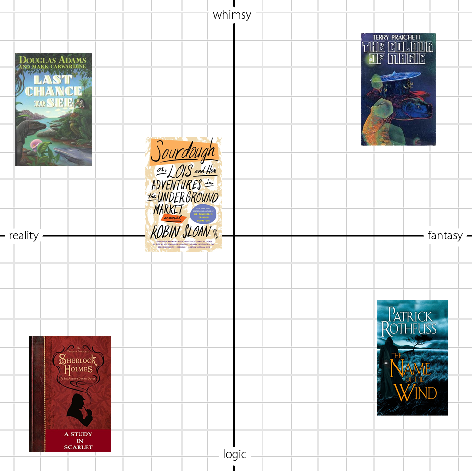 A coordinate plane. Along the x-axis, a scale from reality to fantasy; along the y-axis, a scale from whimsy to logic. Quadrant I (top right) is whimsical fantasy, like Terry Pratchett's Discworld. Quadrant II (top left) is whimsical reality, like Douglas Adams's 'Last Chance to See.' Quadrant III (bottom left) is logical reality, so I'll say Sherlock Holmes mysteries. And Quadrant IV (bottom right) is logical fantasy, for which I submit 'The Name of the Wind' by Patrick Rothfuss.